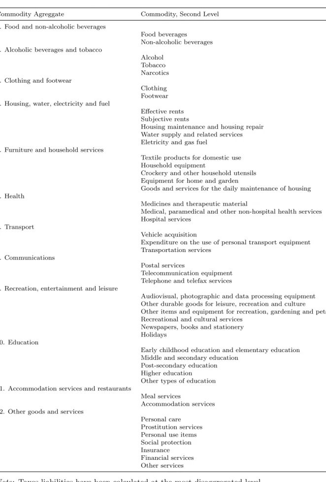 Table 7: Commodity aggregation by COICOP consumption chapters