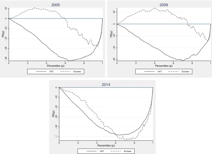 Figure 3: Progressivity curves by indirect tax structure -.08-.06-.04-.020.02TR(p) 0 .2 .4 .6 .8 1 Percentiles (p) VAT Excises2005 -.06-.04-.020.02TR(p) 0 .2 .4 .6 .8 1Percentiles (p)VATExcises2009 -.1-.08-.06-.04-.020TR(p) 0 .2 .4 .6 .8 1 Percentiles (p) 