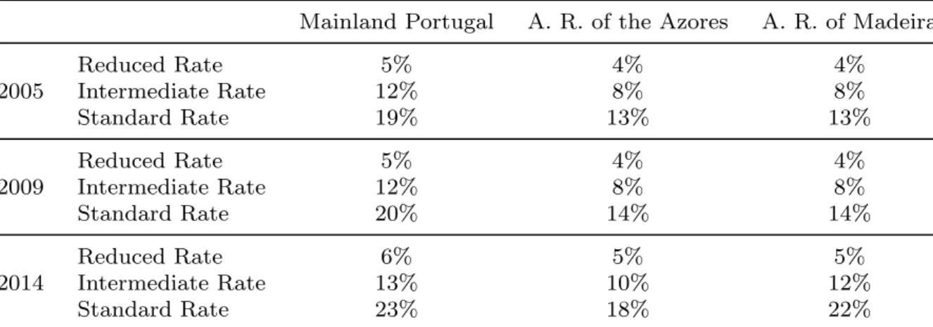 Table 1 describes the VAT rates that were in force in the years considered in this analysis.