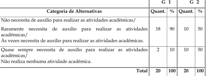 Figura 2: Cuidado da criança para com seus pertences escolares. 