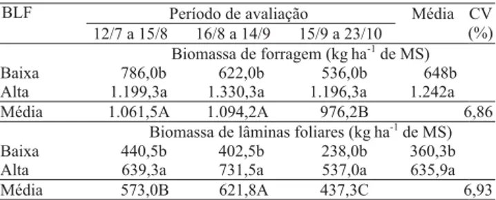Tabela 1. Biomassas de forragem e de lâminas foliares (BLF), da pastagem de aveia (Avena strigosa) e azevém (Lolium multiflorum), em 2002 (1) .