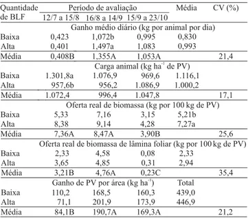 Tabela 3. Taxas de acúmulo e produções, por período e total, de biomassas da pastagem de aveia (Avena strigosa) e azevém (Lolium multiflorum), em 2002 (1) .