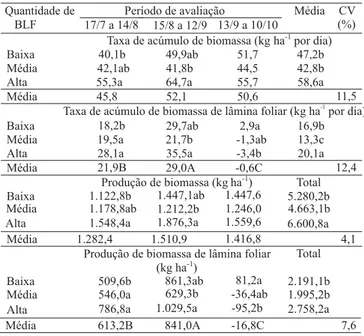 Tabela 6. Taxas de acúmulo e produções, por período e total, de biomassas da pastagem de aveia (Avena strigosa) e azevém (Lolium multiflorum), em 2003 (1) .