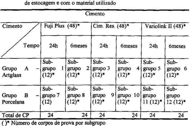 Tabela  1 - Divisão dos grupos de acordo com o cimento empregado,  com o tempo  de estocagem e com o material utilizado 