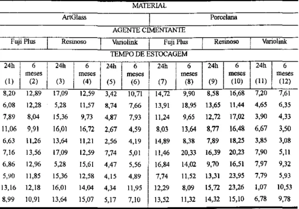 Tabela  2  - Dados  de  resistência  ao  cisalhamento  (MPa)  referentes  às  doze  condições experimentais indicadas entre parênteses 