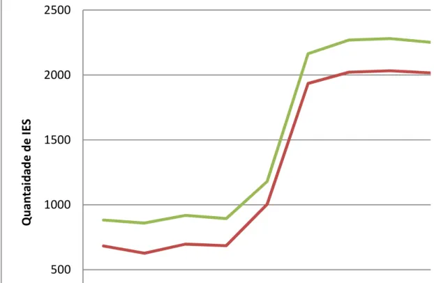 Gráfico 1: Crescimento no número de instituições de cursos superiores presenciais no Brasil  Fonte: Inep (2010)