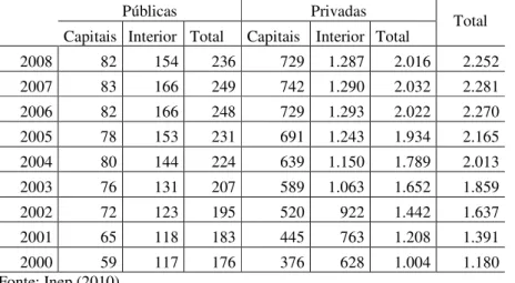 TABELA 1: Número de instituições que ofertam cursos presenciais distribuídas pelas capitais e interior 