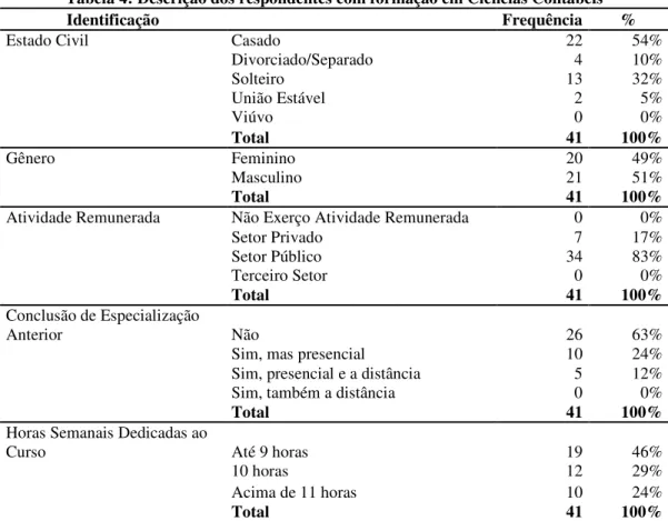 Tabela 4: Descrição dos respondentes com formação em Ciências Contábeis 