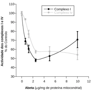 Figura 6 – Efeito do aumento da concentração de β-amilóide (Abeta) na atividade dos complexos I e  IV,  sendo  os  resultados  apresentados  em  %  do  controlo