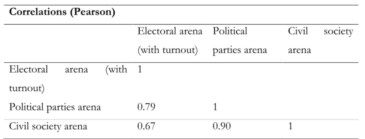 Table 2. Correlation matrix between the three scores  Correlations (Pearson)  Electoral arena   (with turnout)  Political  parties arena  Civil  society arena 