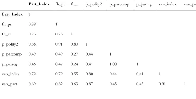 Table 3. Correlation matrix with other indices (1972-2010) 