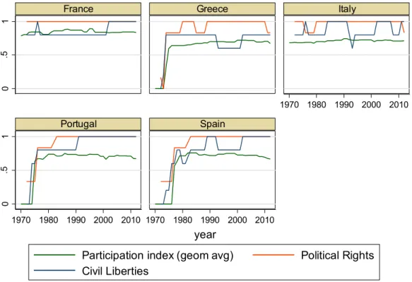 Figure 3: Freedom house – Political rights and Civil liberties indices 