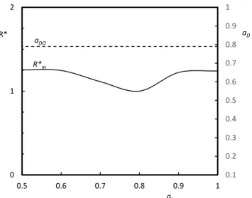 Figura 6 – Razão de diâmetros otimizados (a DO ) e a razão global de resistência mínima (R* m ),  com número de Reynolds (Re = 10 3 )  