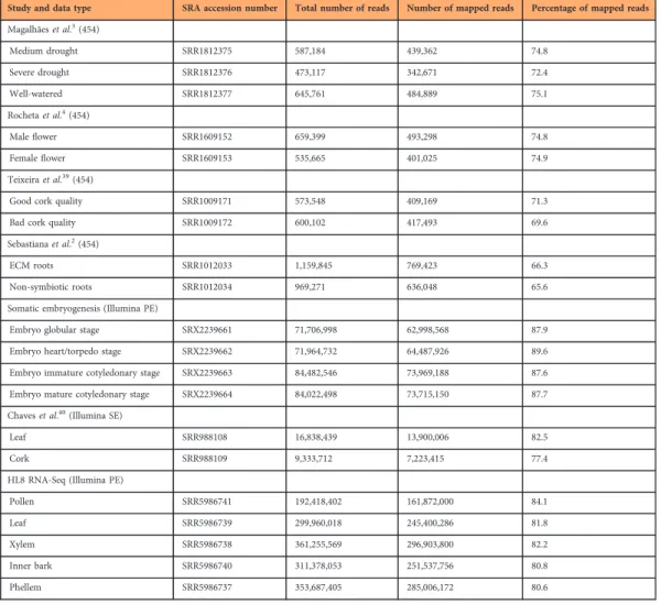 Table 9. Summary statistics for the mapping of several read datasets against the cork oak draft genome