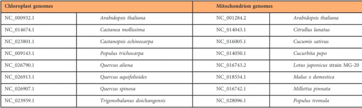 Table 3. NCBI Reference Sequence numbers for the chloroplast and mitochondrion genomes used in the preprocessing step