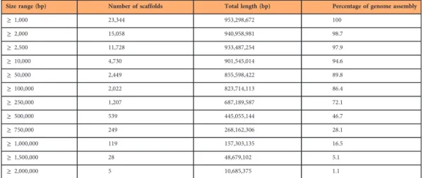 Table 6. Assembly metrics for the draft cork oak genome. The number of scaffolds is indicated for different size ranges, which also include the total length and the percentage of the genome assembly for each size range.