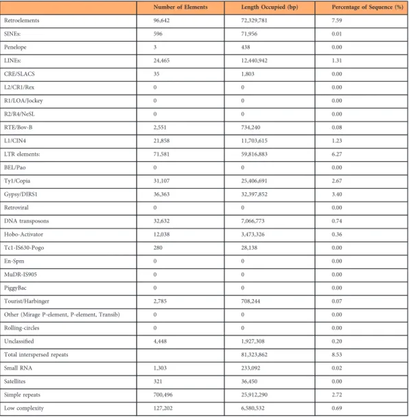 Table 8. Results obtained with RepeatMasker for the cork oak draft genome. The whole set of scaffolds (23,344) was used in the run, with a total sequence length of 953.3 Mb.