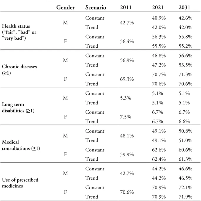 Table  3.  Projected prevalence  for each health indicator, by gender,  2011 - 2031 ,  Portugal, Variable scenario 