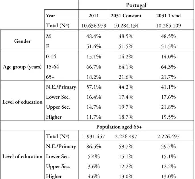 Table 1. Population structure by gender, age group and level of education,  2011  and  2031 , by scenario 