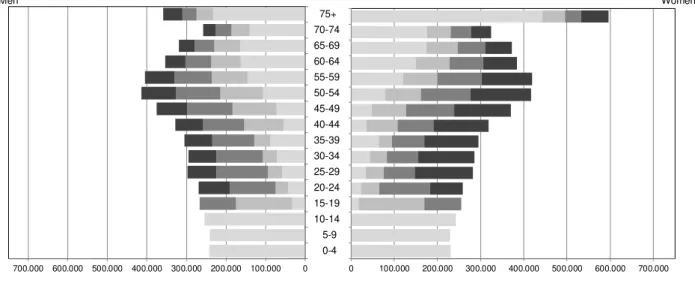 Figure  4.  Portuguese population by gender, age group, and level of education,  January  1 st,  2031 : Trend Scenario 