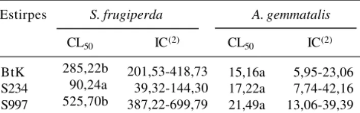Tabela 1. Concentração letal (ng/cm 2 ) das estirpes de Bacillus thuringiensis necessária para matar 50%  (CL 50 ) das larvas de segundo ínstar de  Spodoptera frugiperda  e Anticarsia gemmatalis (1) .
