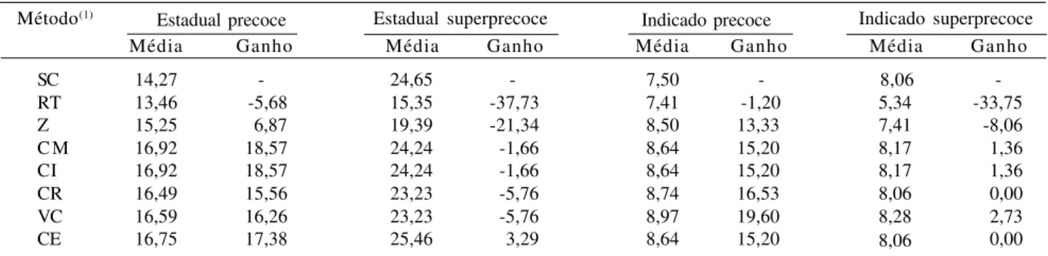 Tabela 5. Média do índice de diferenciação de Fasoulas e ganho em porcentagem de cada método em relação à análise da produtividade de grãos de milho sem correção da população nos quatro grupos de experimentos.