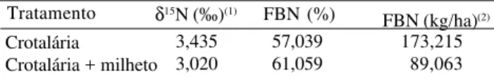 Tabela 3. Valores de abundância natural de  15 N (δ 15 N) de leguminosas usadas na adubação verde e contribuição da fixação biológica de nitrogênio (FBN)