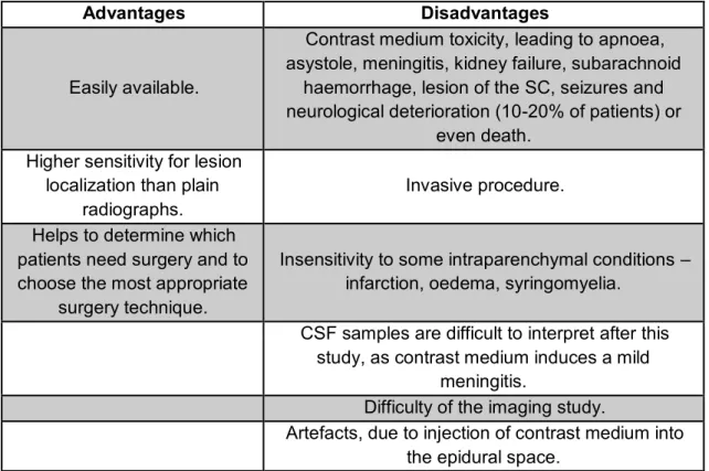 Table 9 – Advantages and disadvantages of the myelography. (Adapted from: Hecht et al., 2009; 