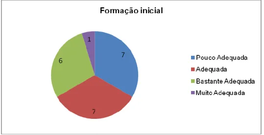 Gráfico 2 - Formação inicial na área da expressão musical 