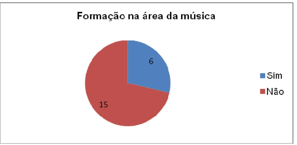 Tabela 1 - Lacunas da formação inicial na área da expressão musical 