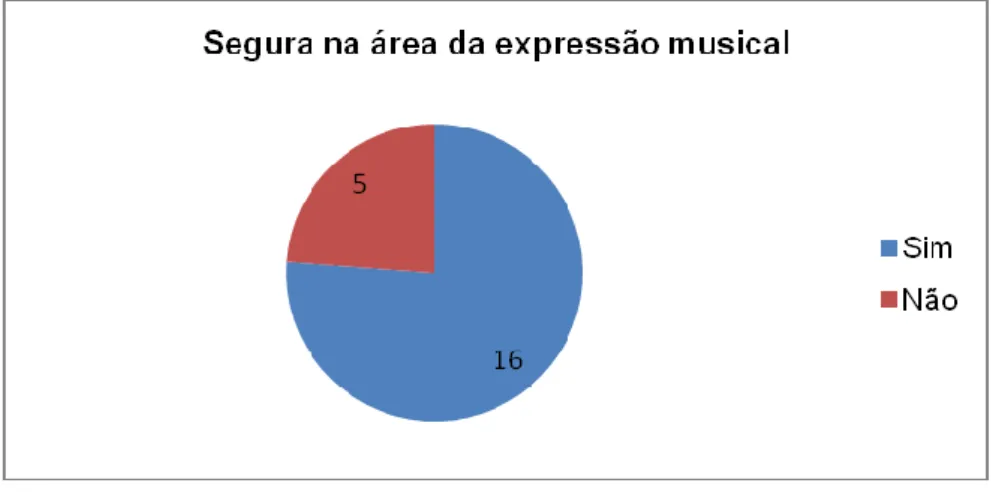 Gráfico 5 – Preparação ao trabalhar a área da expressão musical 