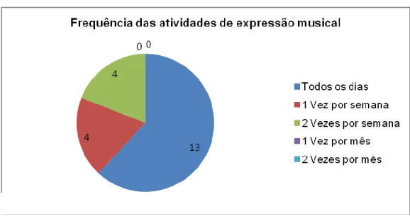 Gráfico 8 - Frequência de atividades de expressão musical realizadas com crianças 