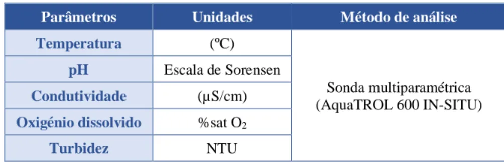 Tabela 3. Parâmetros in situ medidos para a caracterização Fisico-química. 