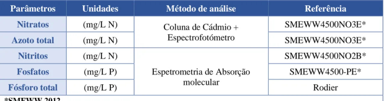 Tabela 8. Parâmetros físico-químicos medidos no Laboratório e respetivo método de análise