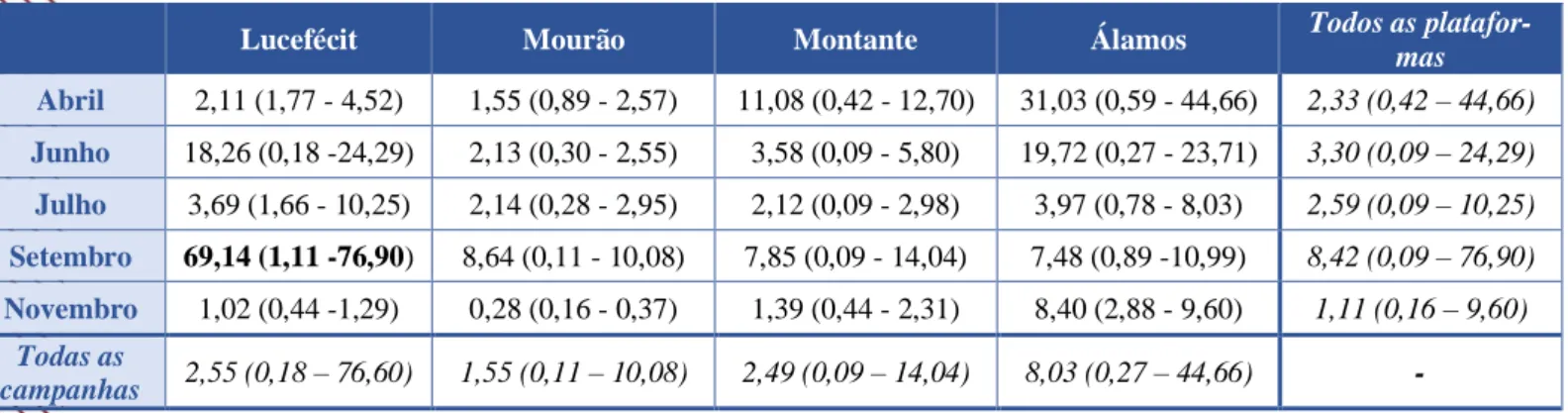 Tabela 13.  Valores de Clorofila a (µg/L) [Mediana (mínimo - máximo)], nas diferentes plataformas ao longo das  campanhas de amostragem