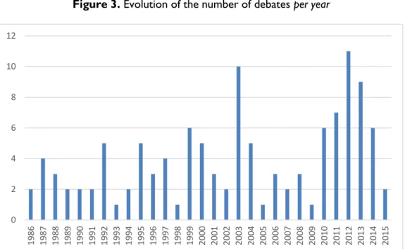 Figure 3. Evolution of the number of debates per year 
