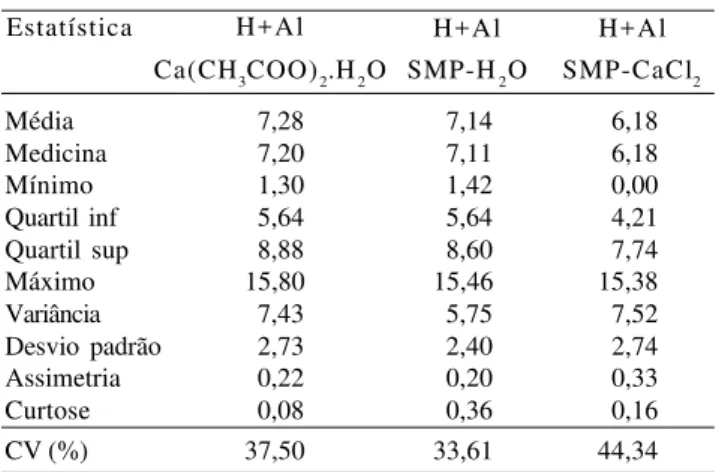 Tabela 1. Estatística descritiva dos teores de H+Al extraídos com acetato de cálcio 0,5 mol L -1  e estimados por SMP em água e por cloreto de cálcio 0,01 mol L -1  das 246 amostras de solo.