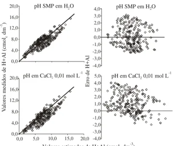 Tabela 2. Conversão de valores de SMP medidos em H 2 O e solução CaCl 2  0,01 mol L -1  em acidez potencial em solos amazonenses.