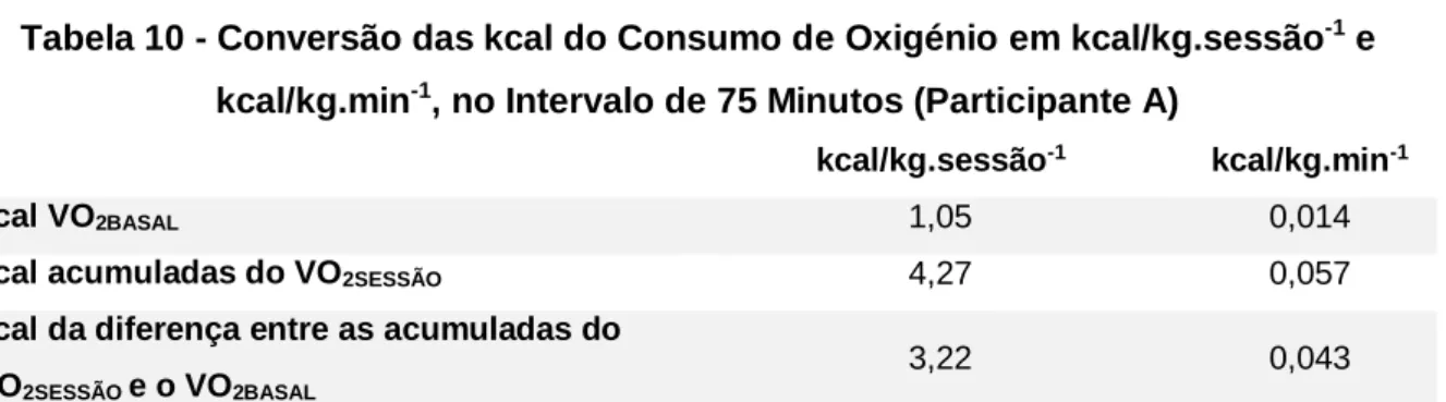 Tabela 9 - Conversão das kcal do Consumo de Oxigénio pelos Intervalos de Tempo  Respetivos (Participante A) 