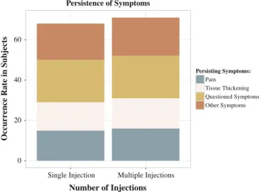 Fig. 3. Graphic representation of the occurrence rate of persistent symptoms (symptoms occurring up to the day of the survey).