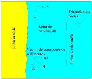 Figura 3: Componente transversal e longitudinal do vector de transporte de sedimentos 