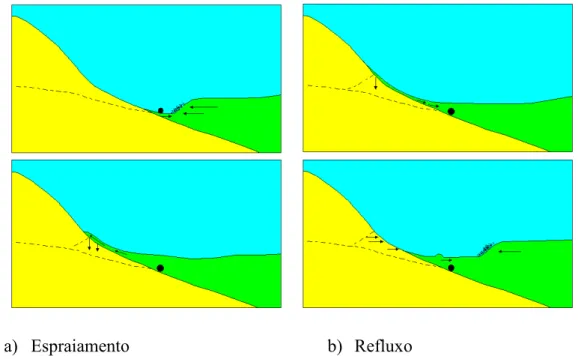 Figura 7: Exemplificação do movimento na zona de espraiamento (adaptada Masselink  e Puleo, 2006)