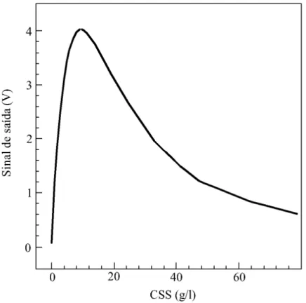 Figura 9: Resposta do OBS-3 a diferentes CSS, em medições de sedimentos finos  (adaptada de Downing, 2006)