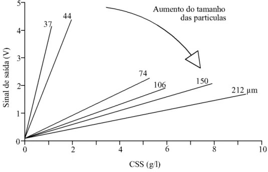 Figura 10: Relação entre o sinal de saída e o aumento de CSS, para sedimentos de  vidro tosco de várias dimensões (adaptada de Bunt et al., 1999)