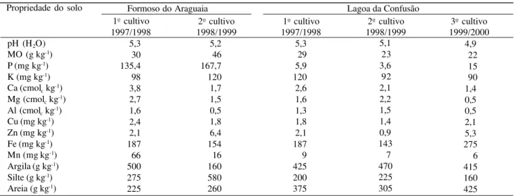 Tabela 1. Resultados de análises químicas e granulométricas dos solos das áreas experimentais de cinco cultivos de arroz irrigado antes da aplicação dos tratamentos (1) .