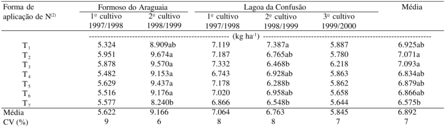 Tabela 2. Produção de grãos de arroz irrigado nas diferentes épocas de aplicação de N, em cinco cultivos (1) .