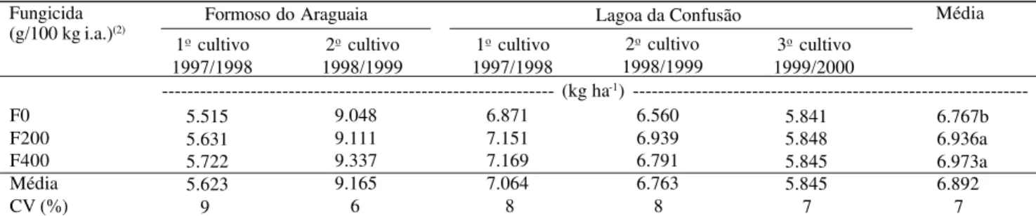 Tabela 3. Produção de grãos de arroz irrigado em razão do tratamento da semente com pyroquilon (1) .