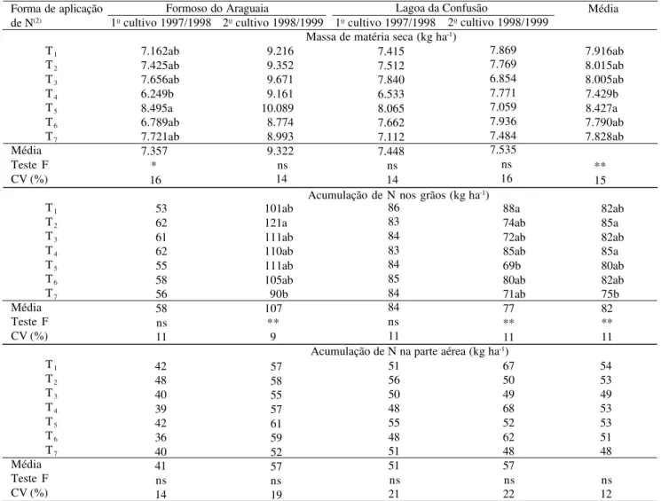 Tabela 4. Matéria seca da parte aérea, acumulação de N nos grãos e acumulação de N na parte aérea de arroz irrigado nos diferentes tratamentos e forma de aplicação de nitrogênio (1) .
