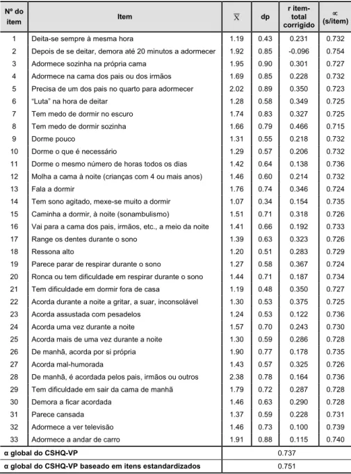 Tabela 12 – Estatísticas e consistência interna dos itens do CSHQ-PT 