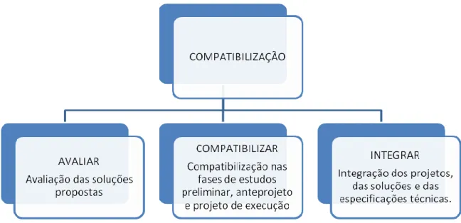 Figura 3: Compatibilização de projetos (Silva, 2004) 